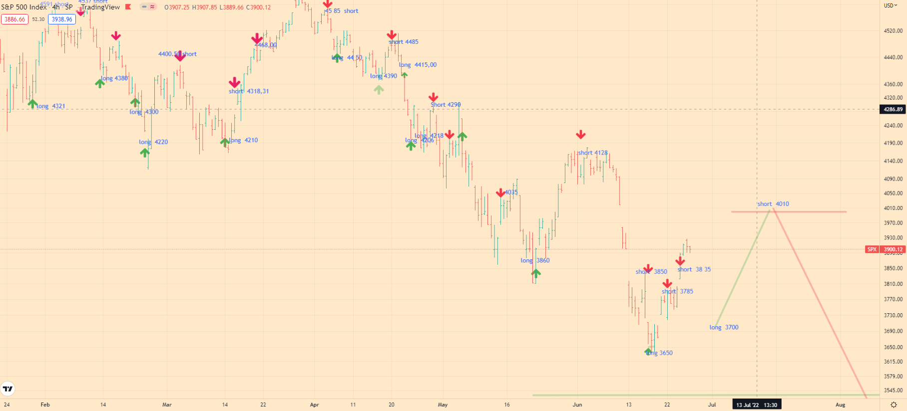 spx500 analitycs