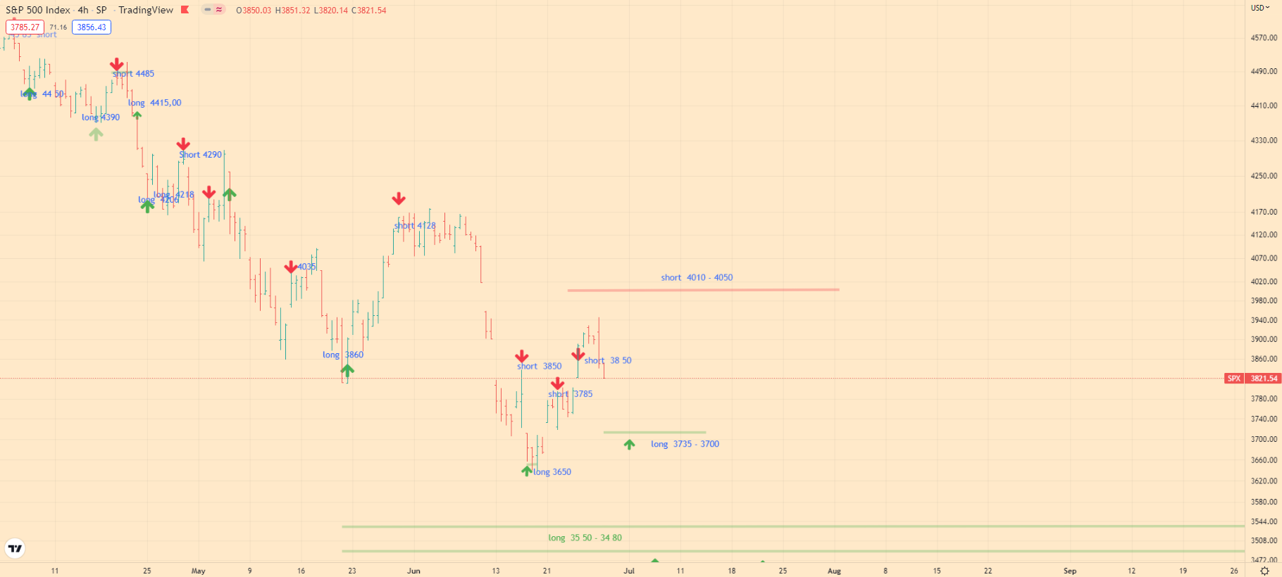 spx500 analitycs 06-29 long