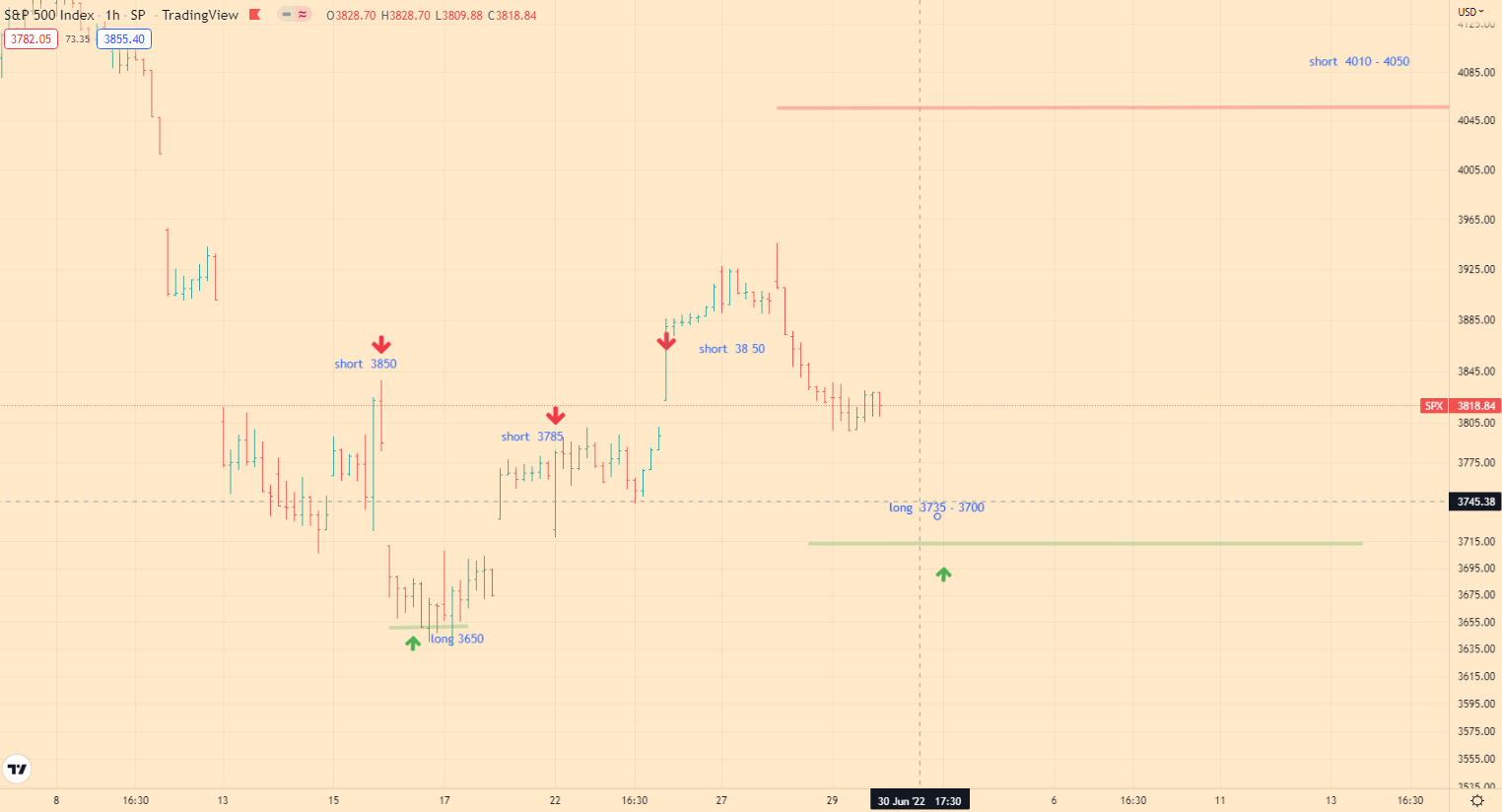 spx500 analitycs 30-06-22 1h