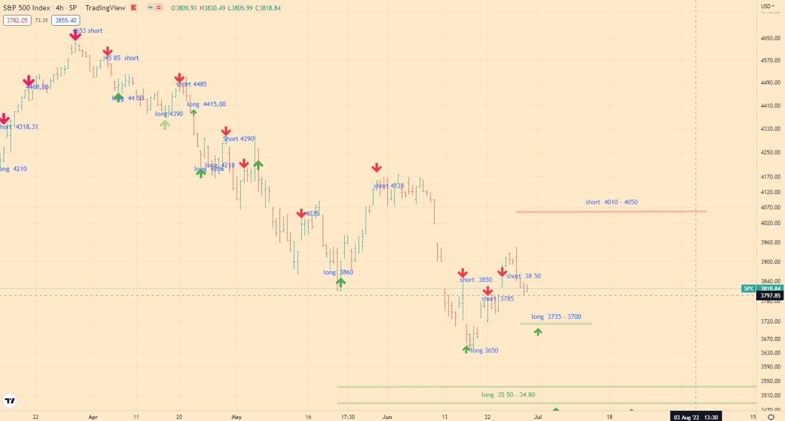 spx500 analitycs - 30-06-22