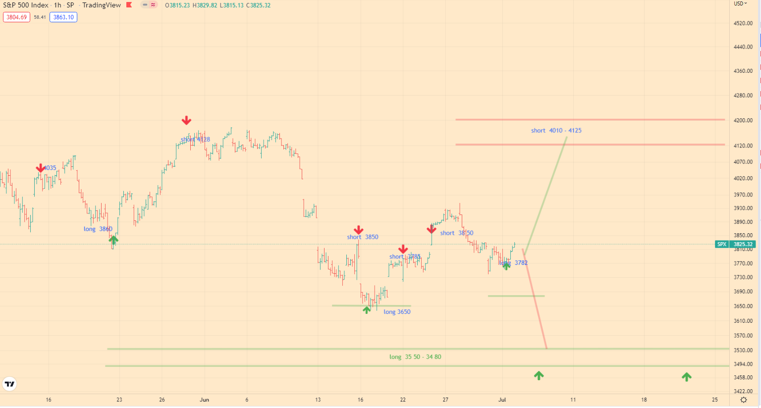 SPX analitycs - 03-07-22 - 1h