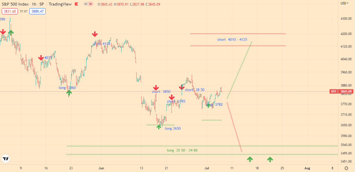 SPX analitycs - 07-07-22 - 1h