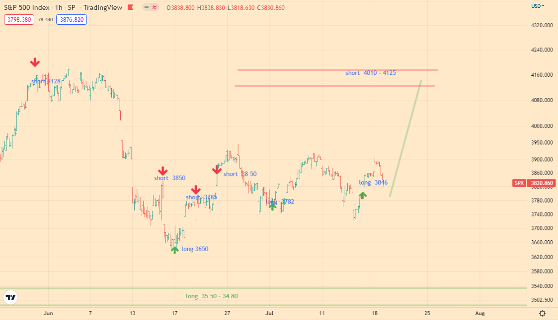 SPX analitycs - 19-07-22 - 1h