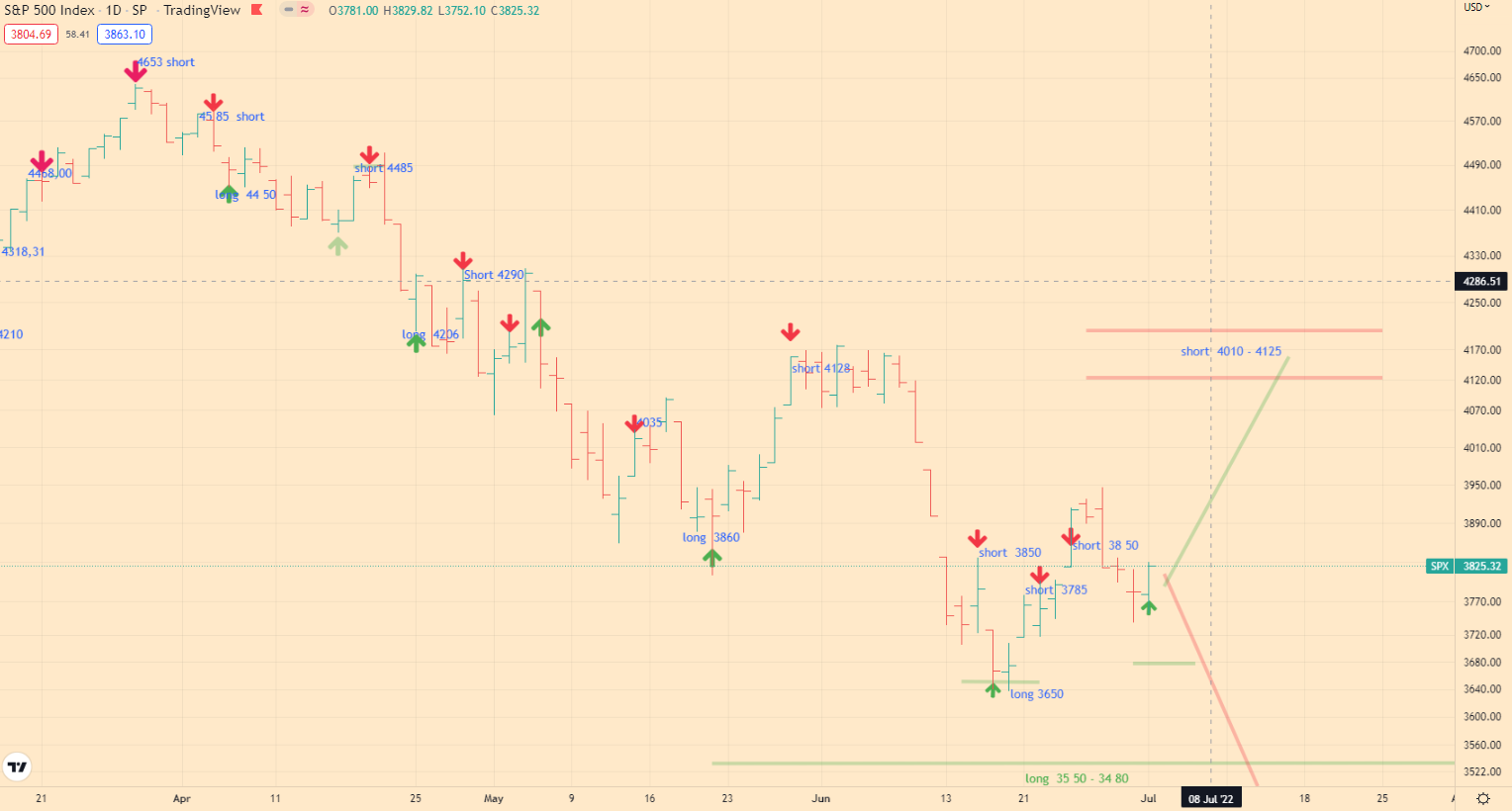 SPX Index Analytics - 03-07-22 - daily chart