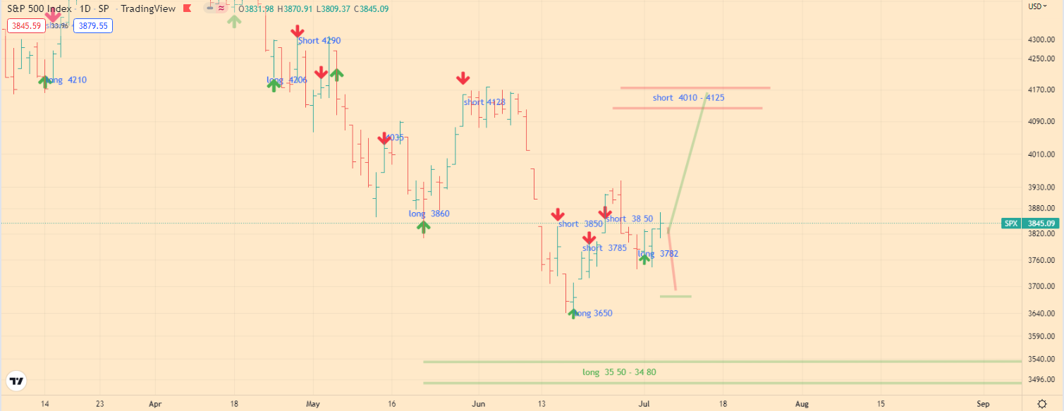 SPX Index Analytics - 07-07-22 - daily