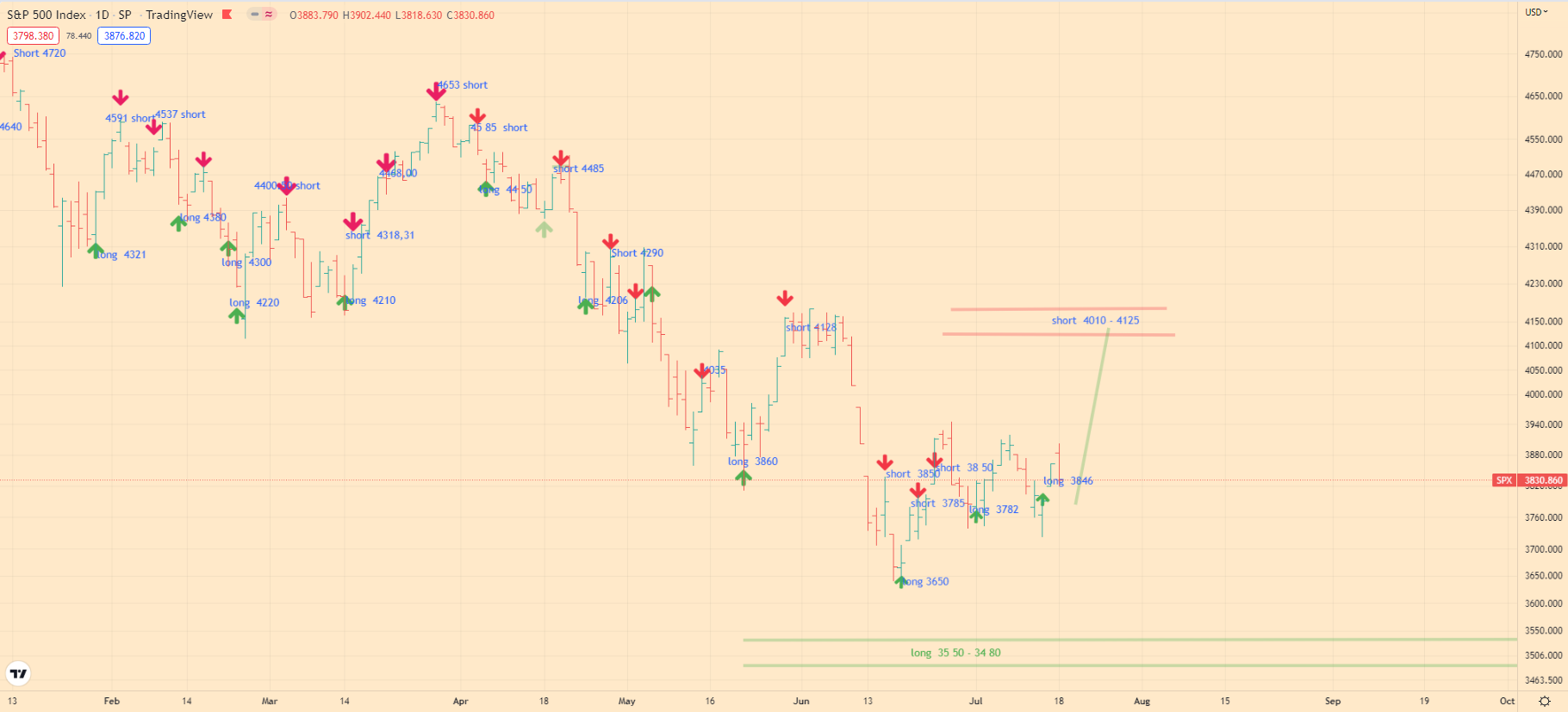 SPX Index Analytics - 19-07-22 - daily