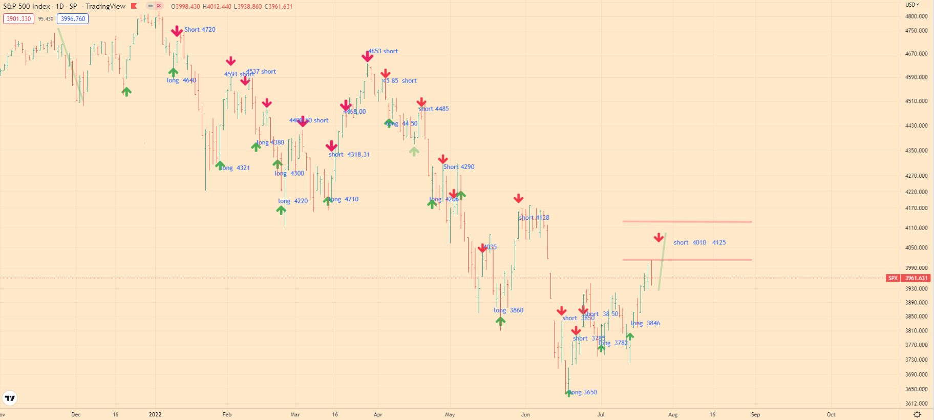 SPX Index Analytics - 25-07-22 - daily