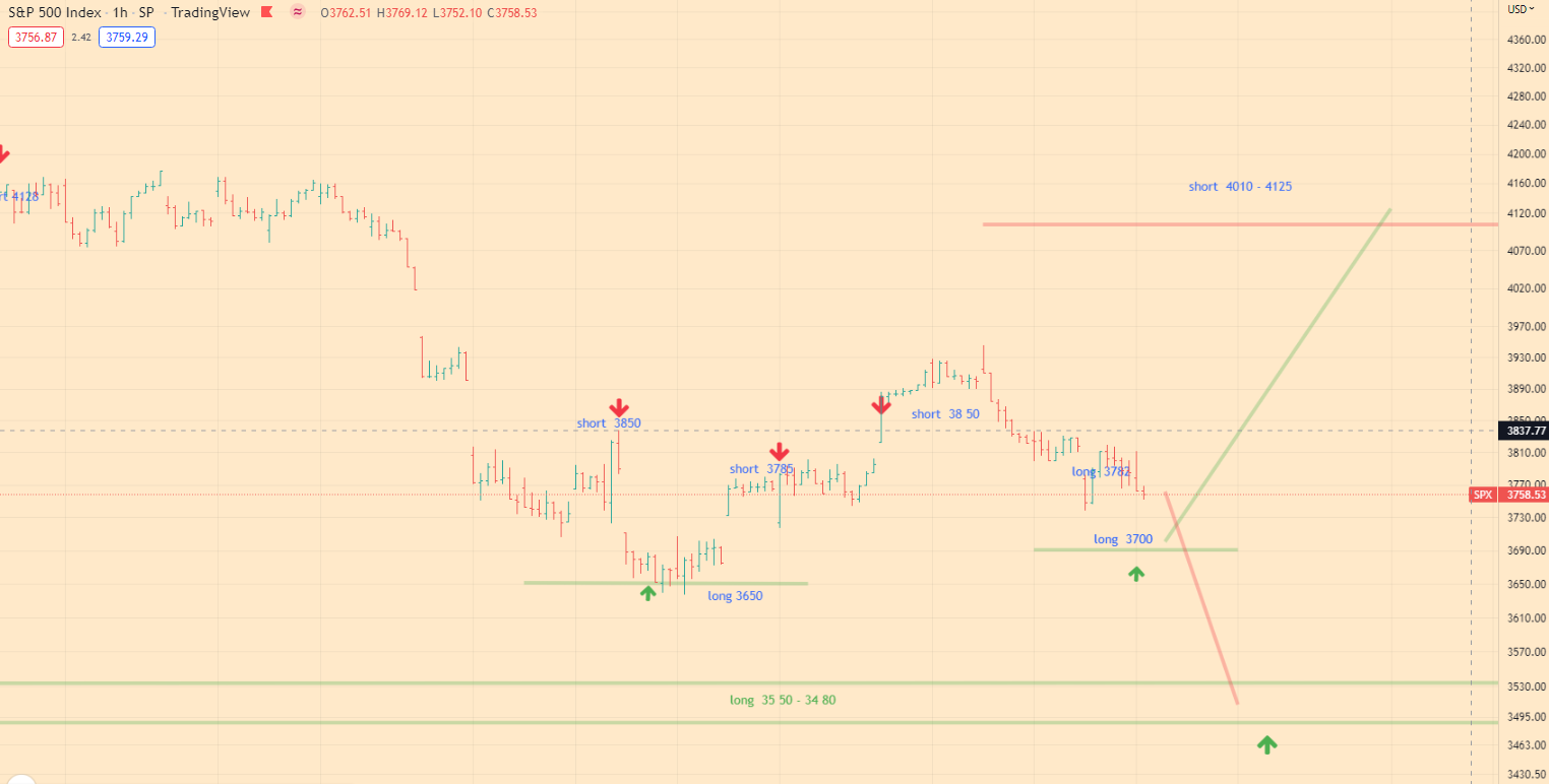 spx500 analitycs - 01-07-22 4h