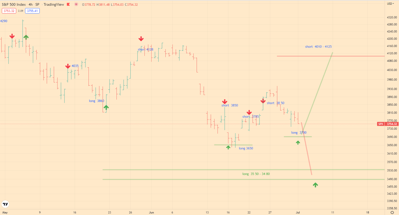 spx500 analitycs - 01-07-22