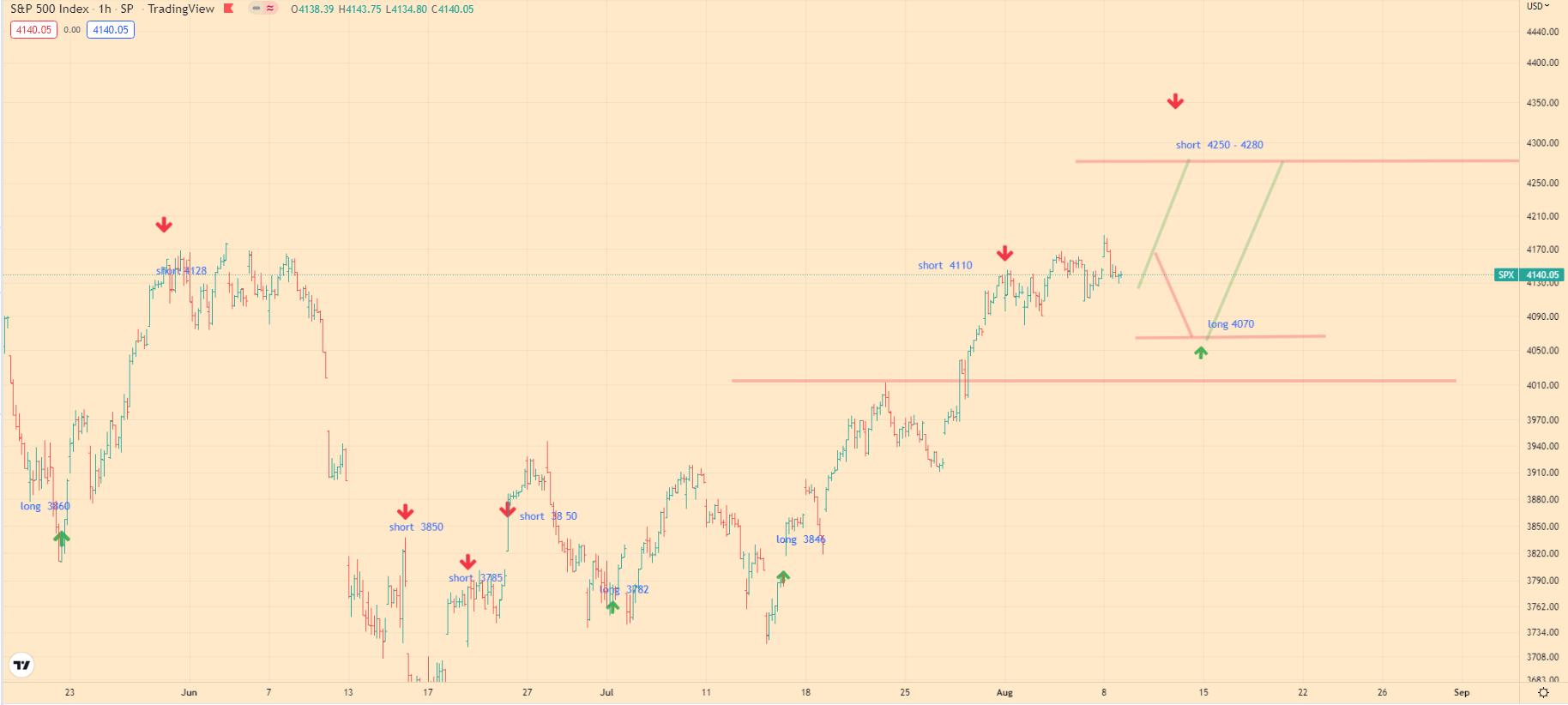 SPX analitycs - 09-08-22 - 1h