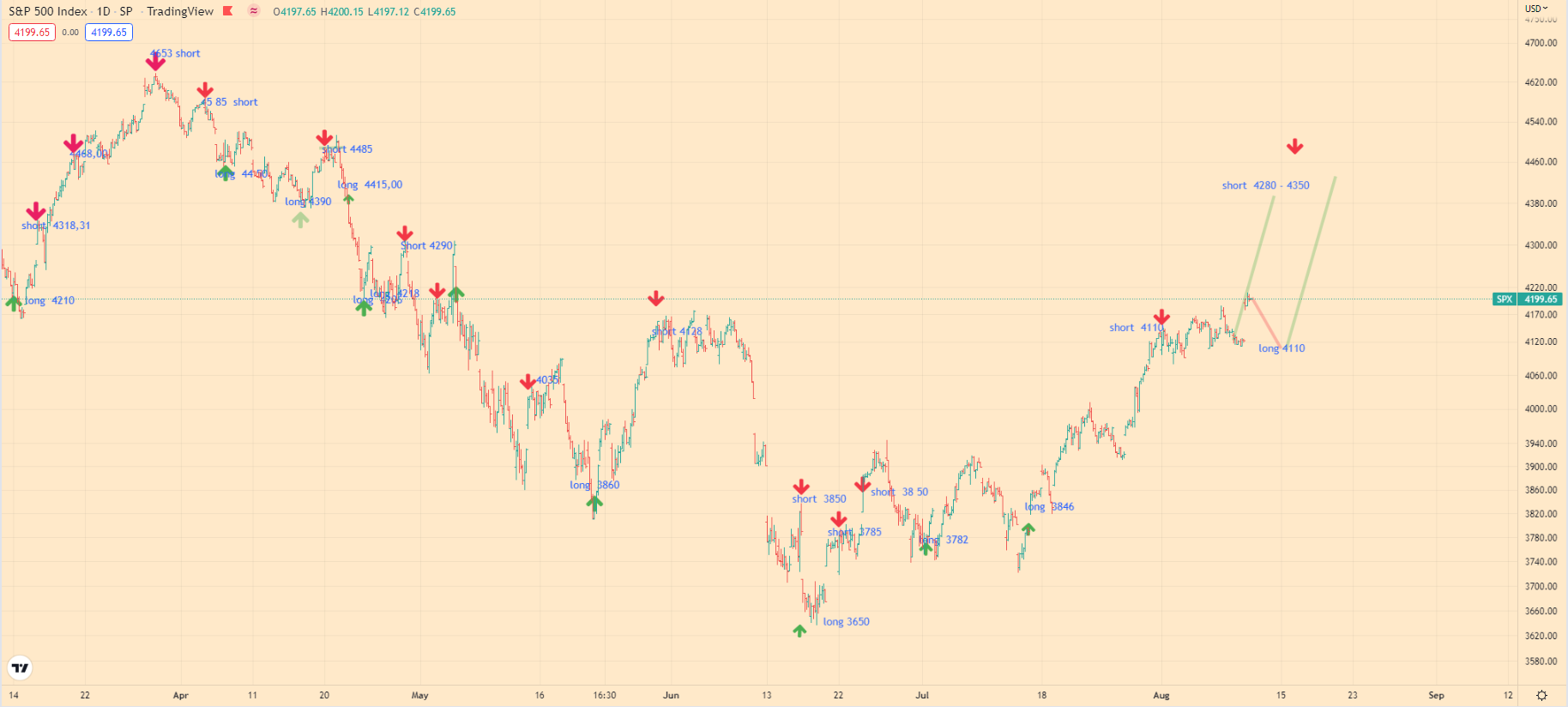 SPX analitycs - 10-08-22 - 1h