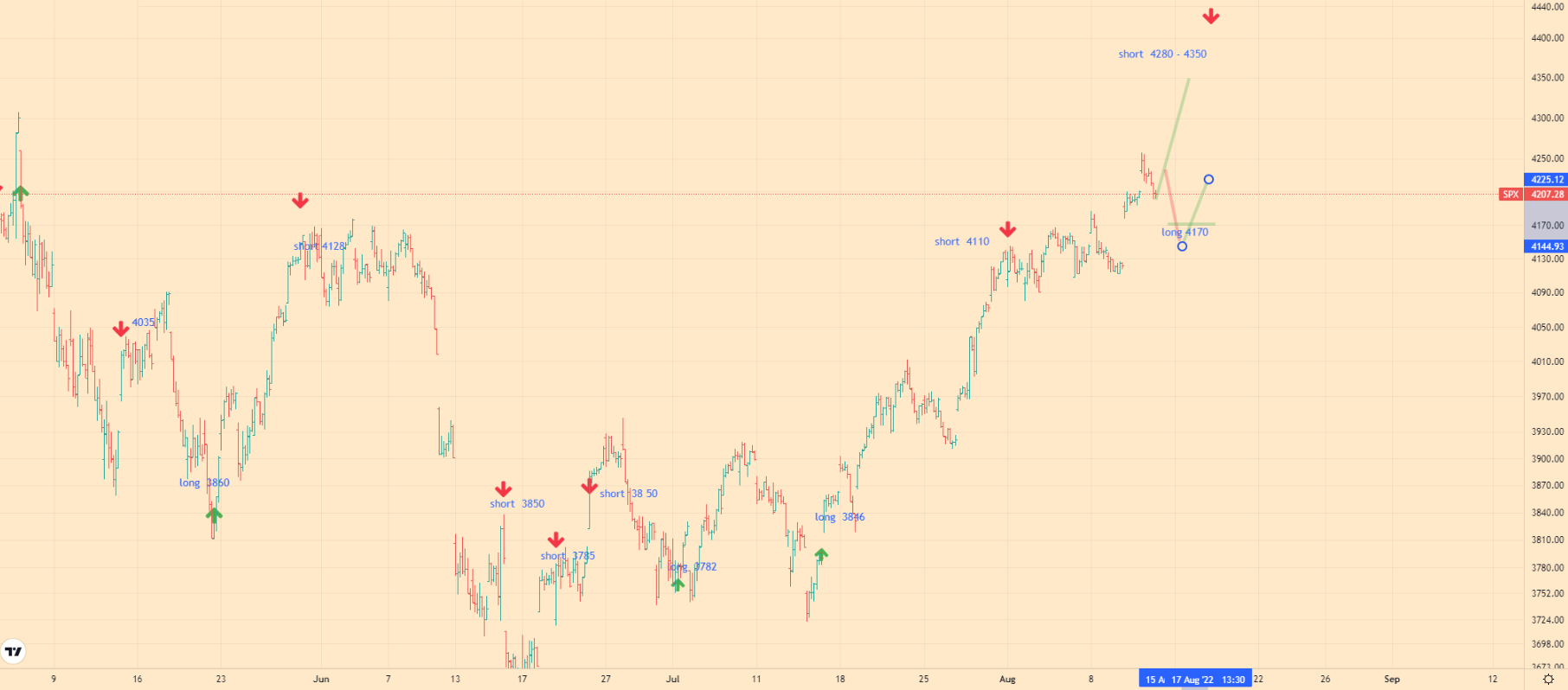 SPX analitycs - 12-08-22 - 1h