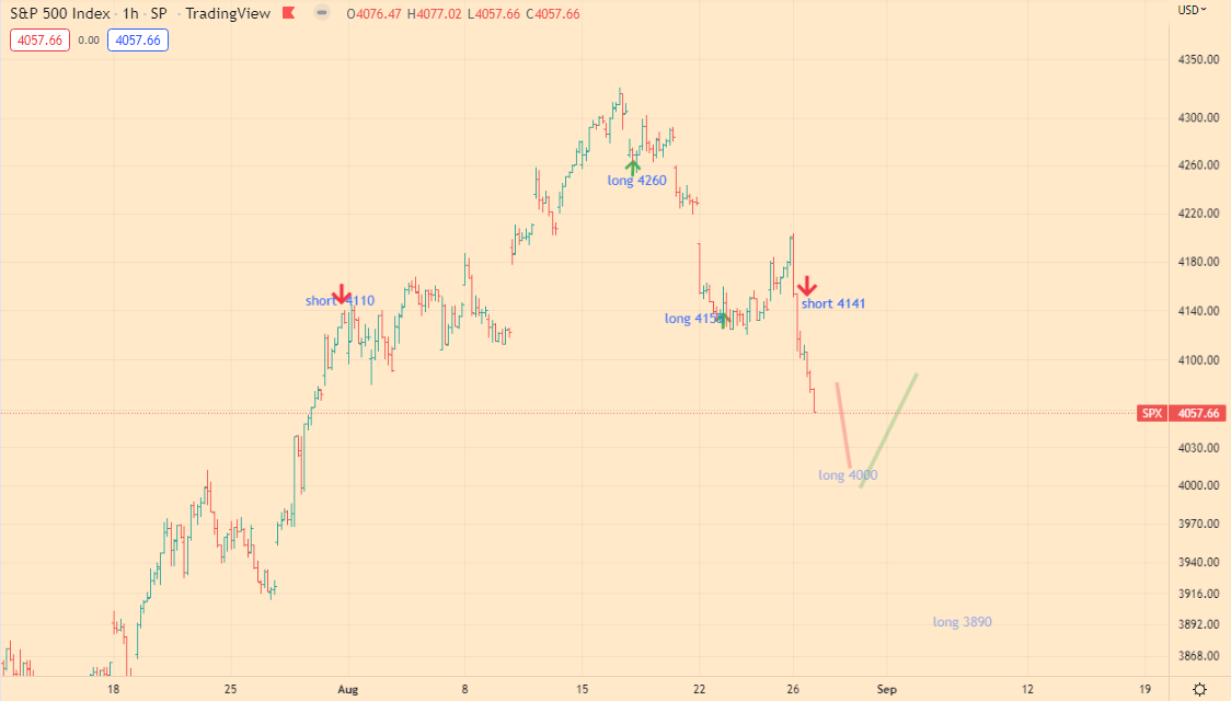 SPX analitycs - 28-08-22 - 1h