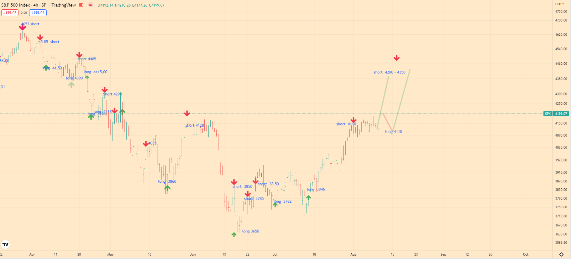 SPX Index Analytics - 10-08-22 - big chart