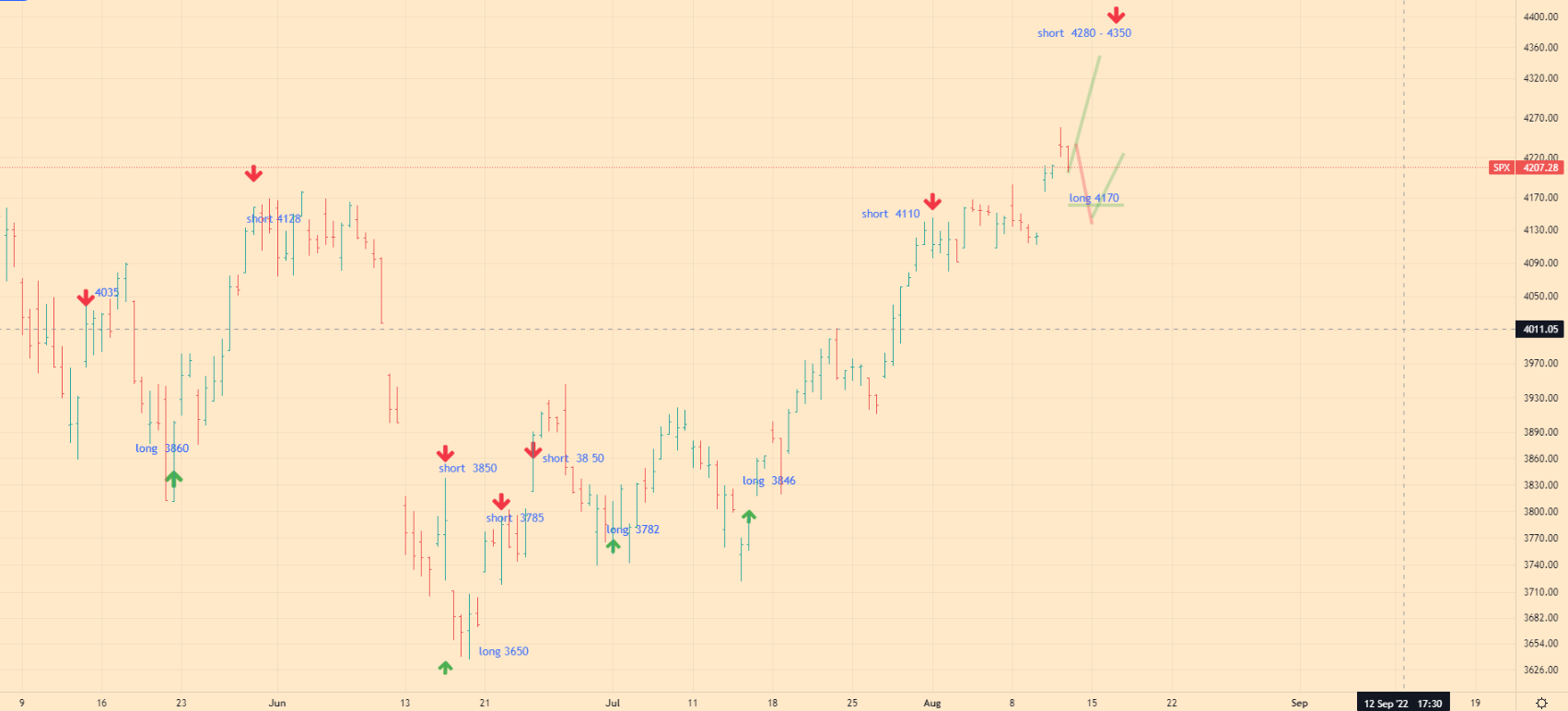 SPX Index Analytics - 12-08-22 - big chart