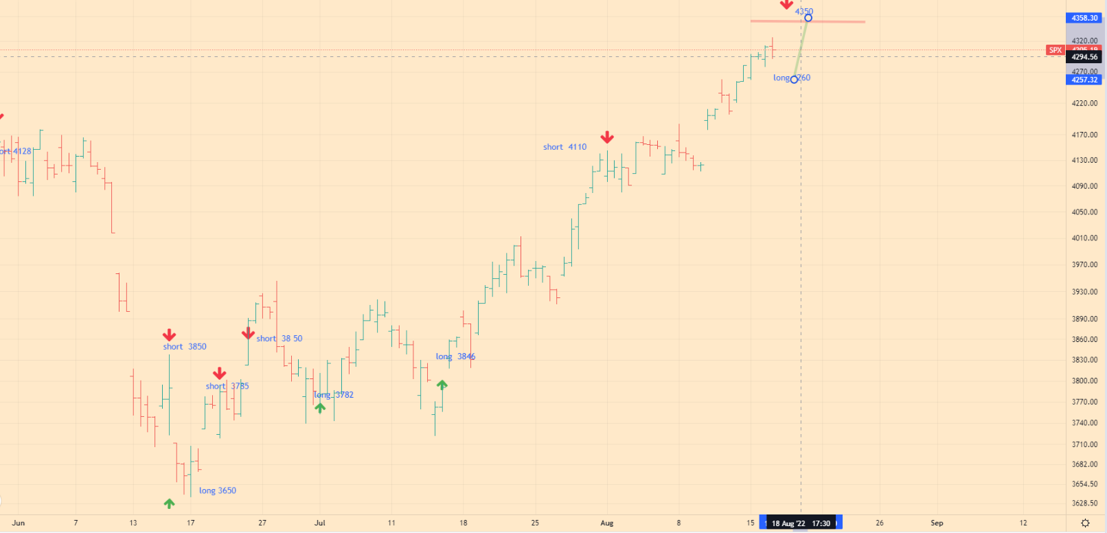 SPX Index Analytics - 17-08-22 - 4h