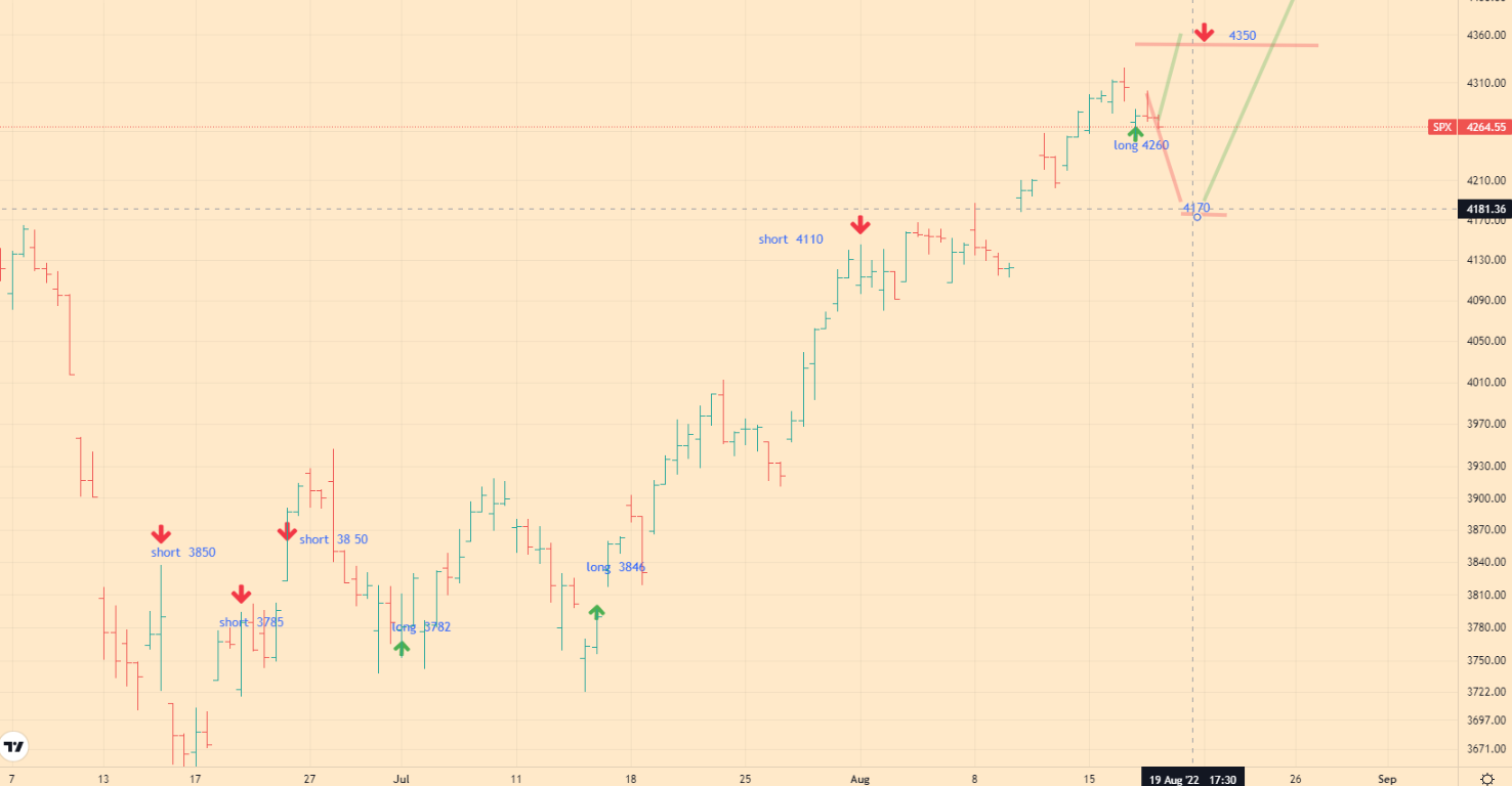 SPX Index Analytics - 18-08-22 - 4h