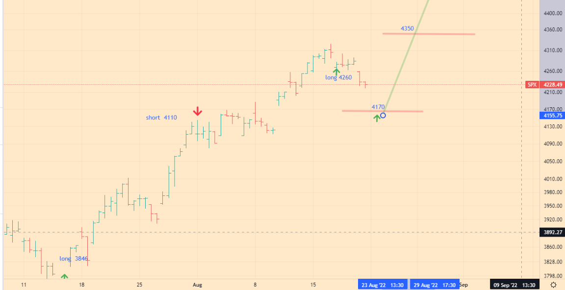 SPX Index Analytics - 21-08-22 - 4h