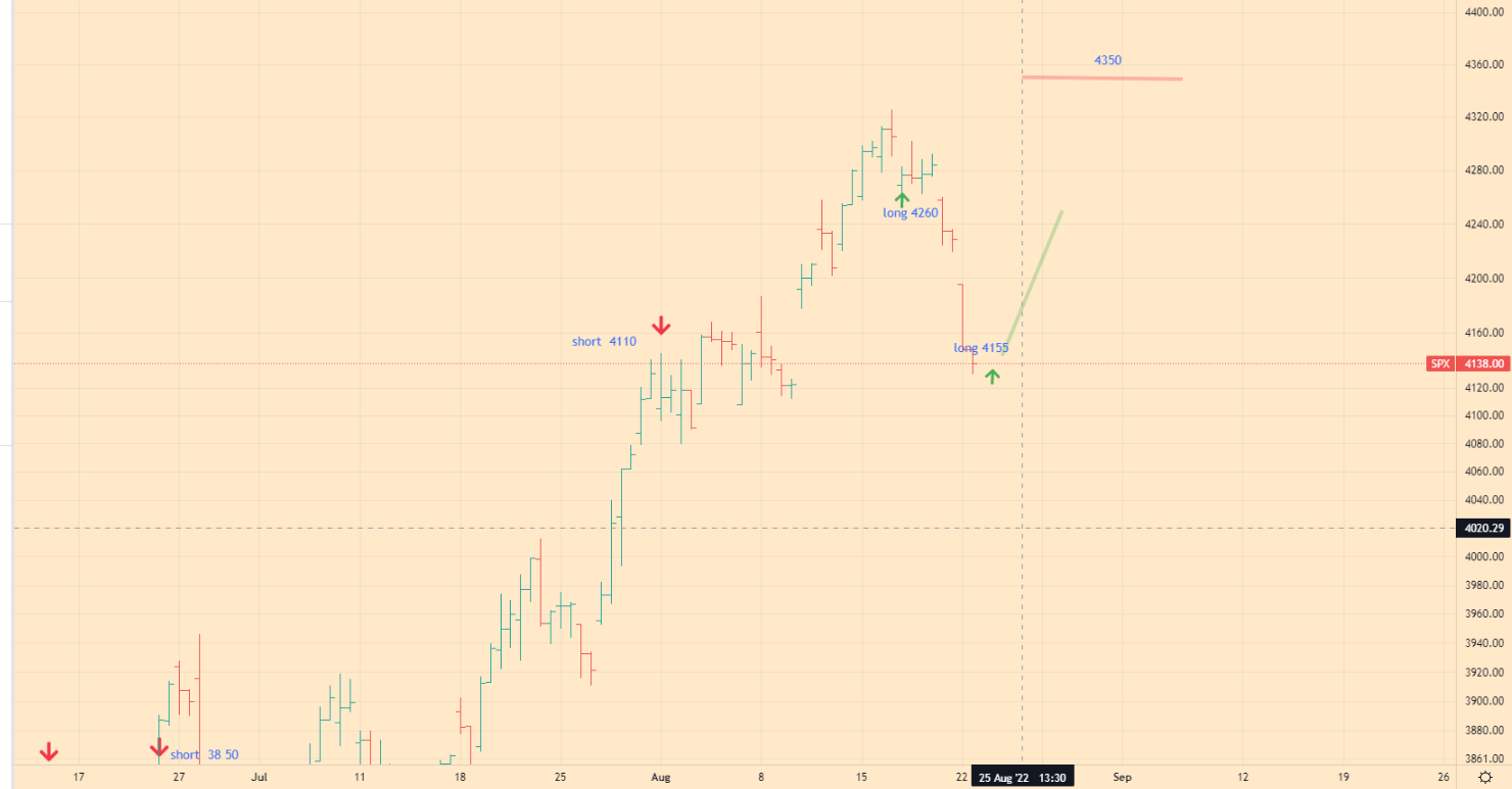 SPX Index Analytics - 23-08-22 - 4h