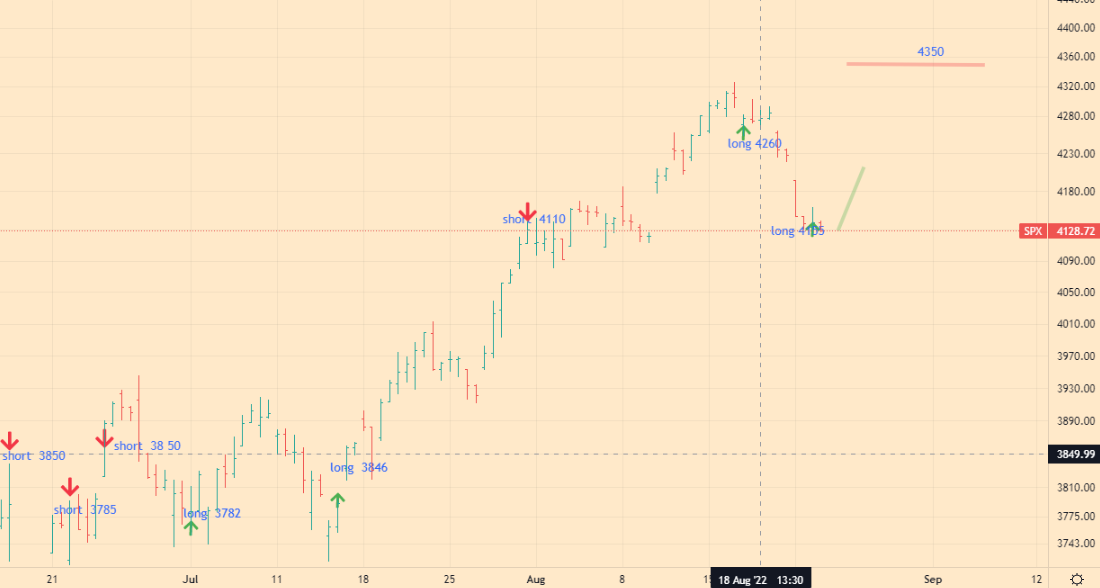 SPX Index Analytics - 24-08-22 - 4h