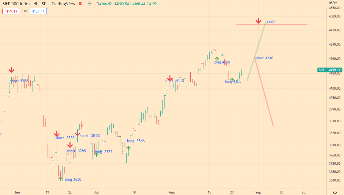 SPX Index Analytics - 26-08-22 - 4h