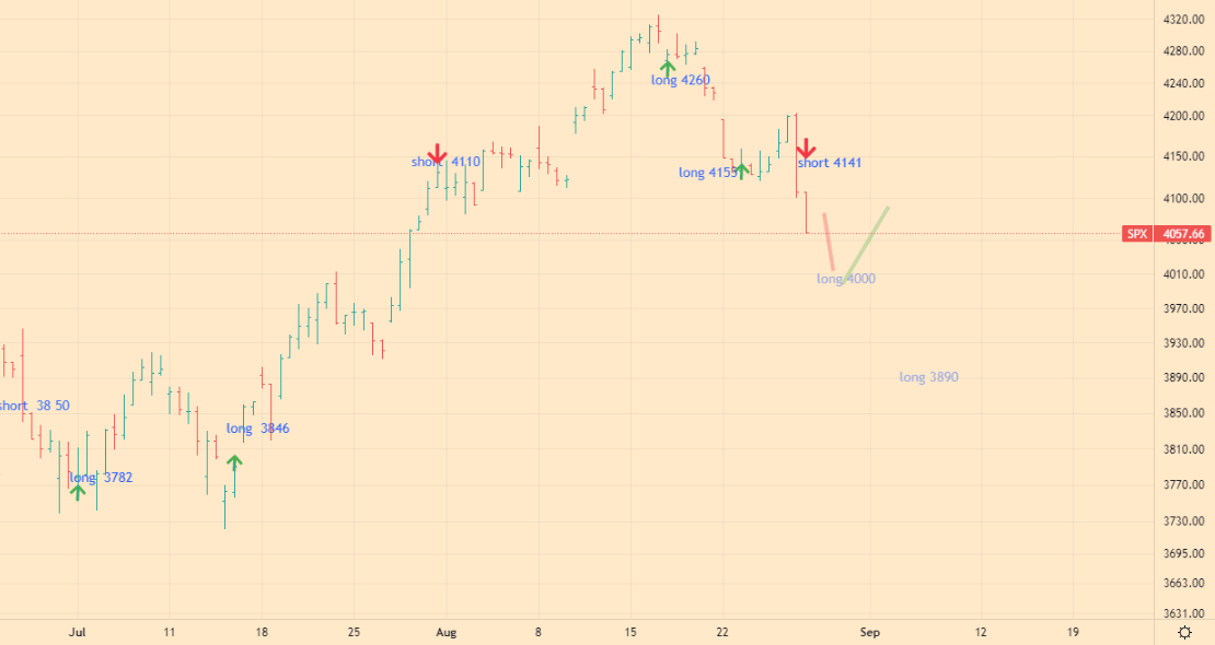 SPX Index Analytics - 28-08-22 - 4h