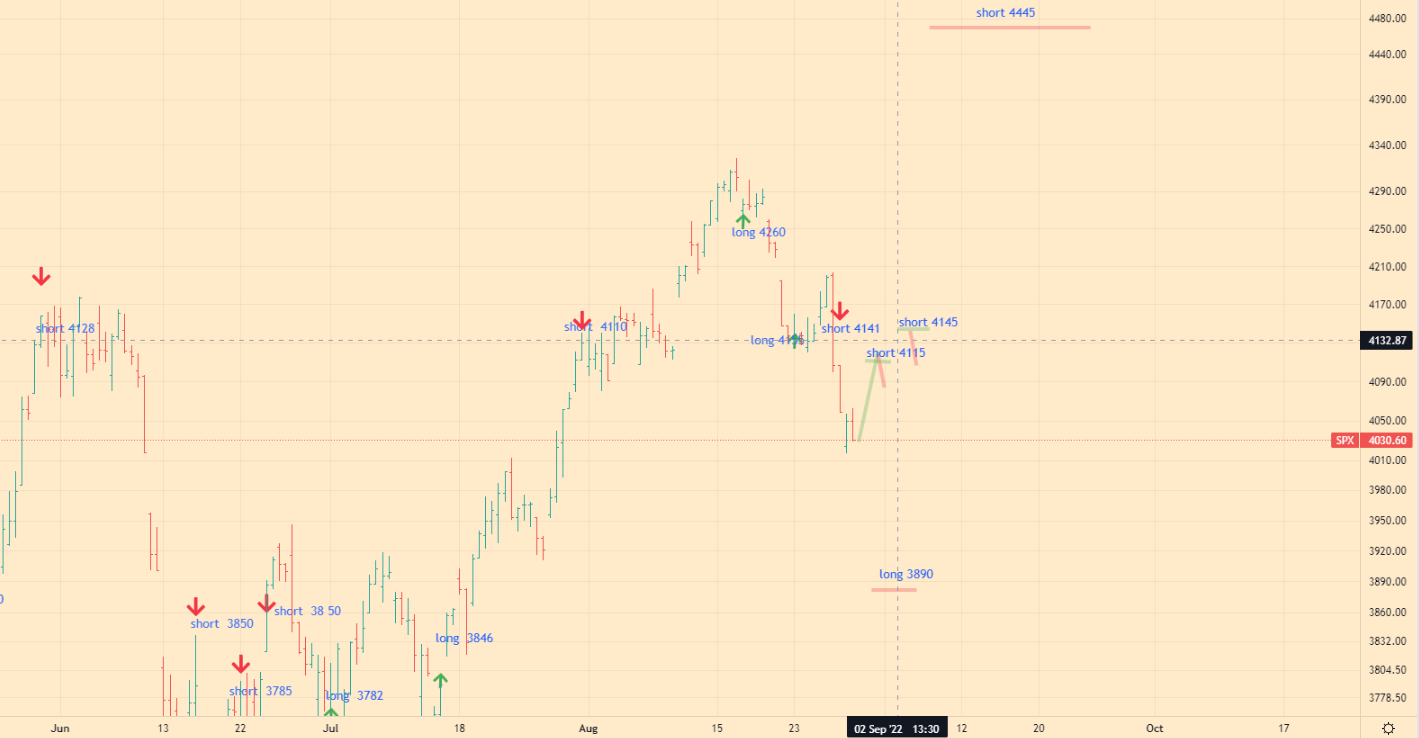 SPX Index Analytics - 30-08-22 - 4h