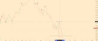 SNP 500 Index Analytics - 30-09-22 - daily