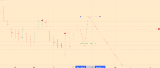 SNP 500 Index Analytics - 10-19-22 - daily