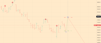 SNP 500 Index Analytics - 10-20-22 - daily